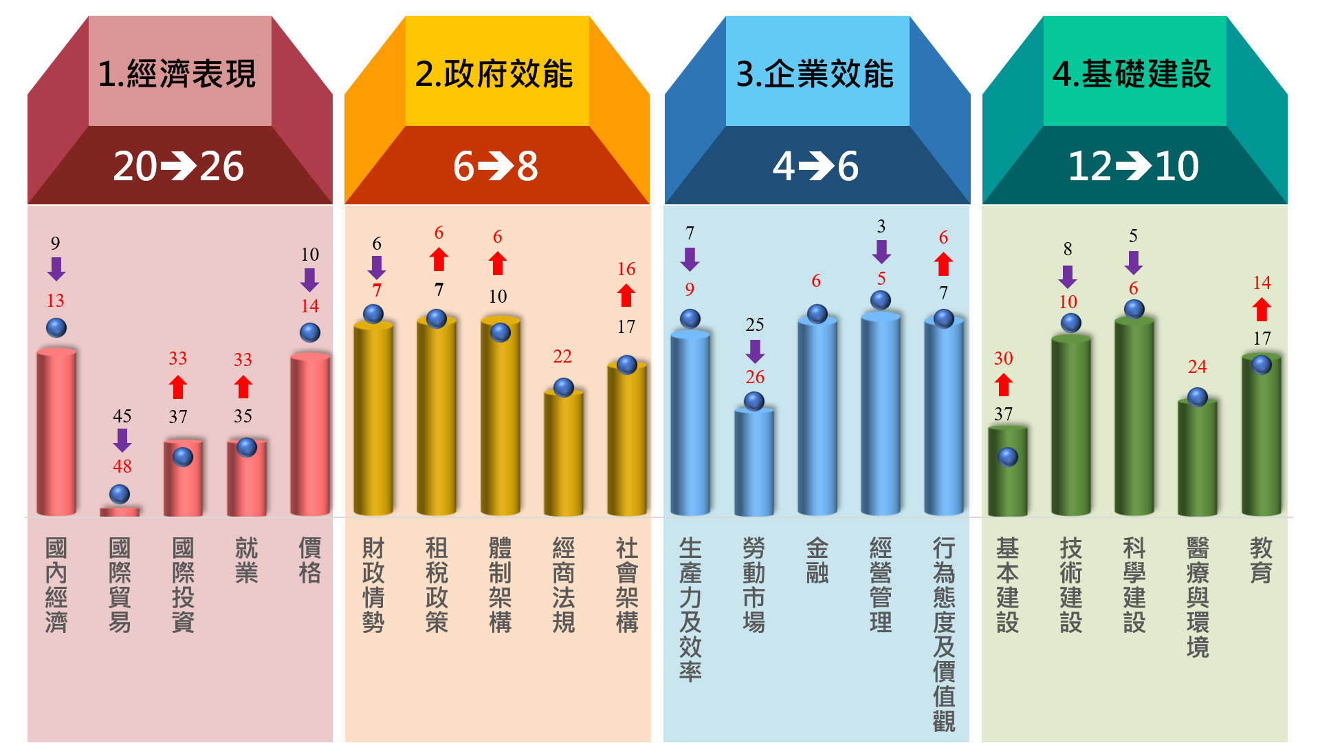 圖說／ IMD 世界競爭力評比-我國各中項評比排名