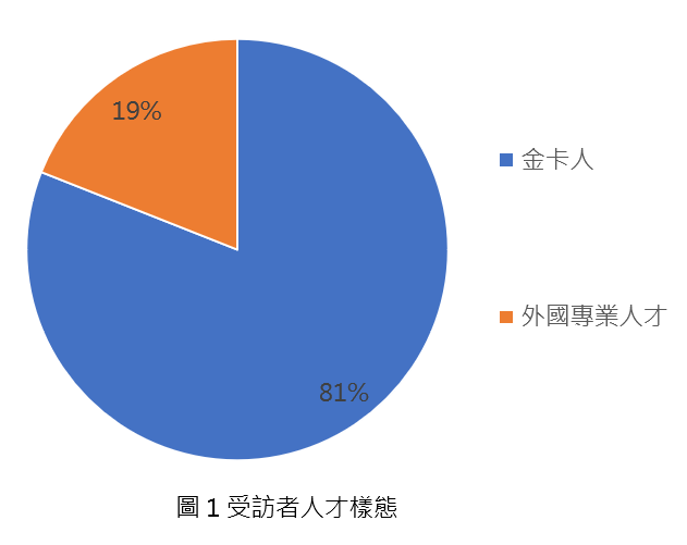 圖說／受訪者人才樣態