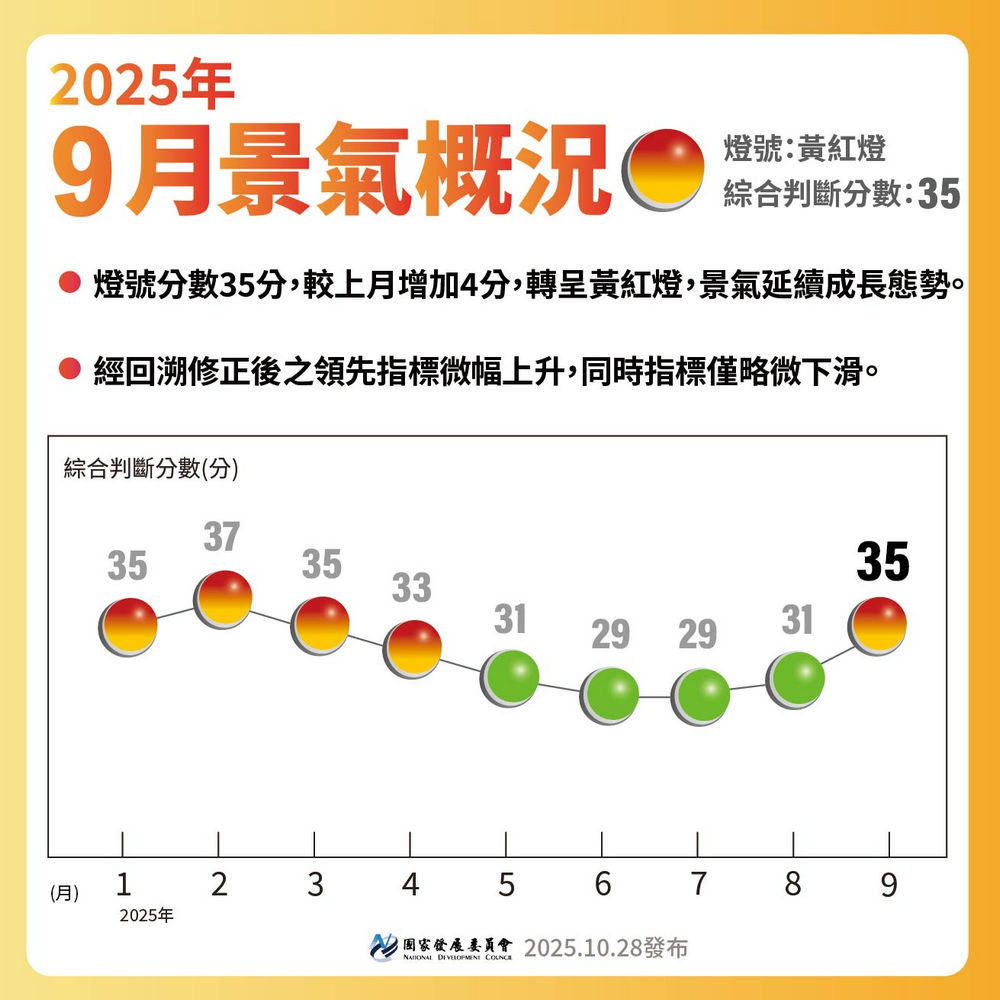 114 年 9 月景氣對策信號綜合判斷分數為 35 分，較 8 月上修值 31 分增加 4 分，燈號由綠燈轉呈黃紅燈