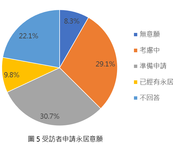 圖說／受訪者申請永居意願