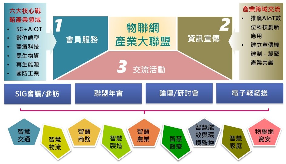 物聯網產業大聯盟，主要服務有：1.會員服務、2.資訊宣傳、3.交流活動；詳情歡迎來電諮詢02-2518-2552、03-2871-281