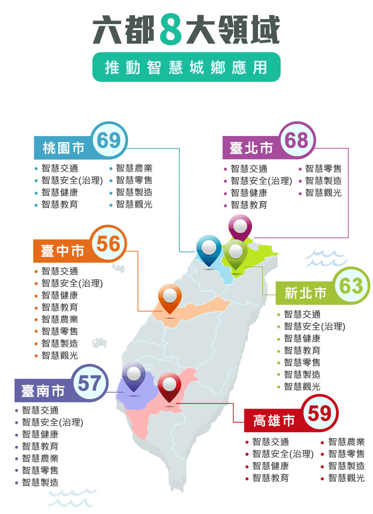 六都8大領域，包含臺北市、新北市、桃園市、臺中市、臺南市、高雄市