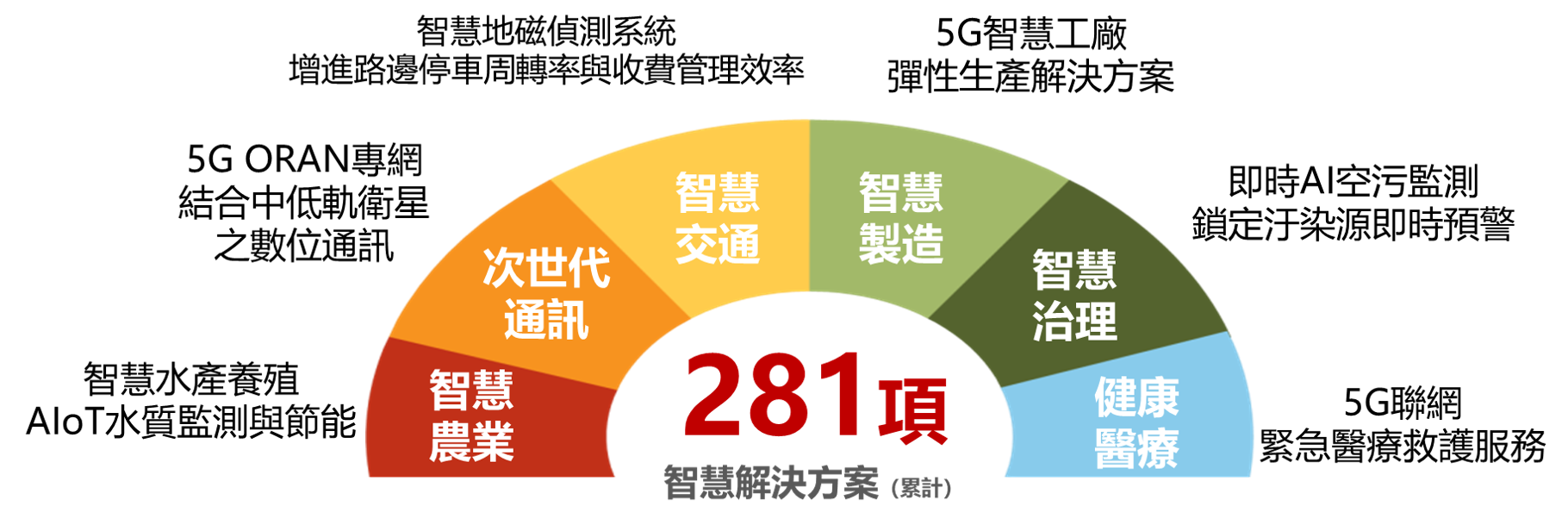 281項解決方案，地點遍布全臺22縣市，有助於提升民眾生活品質