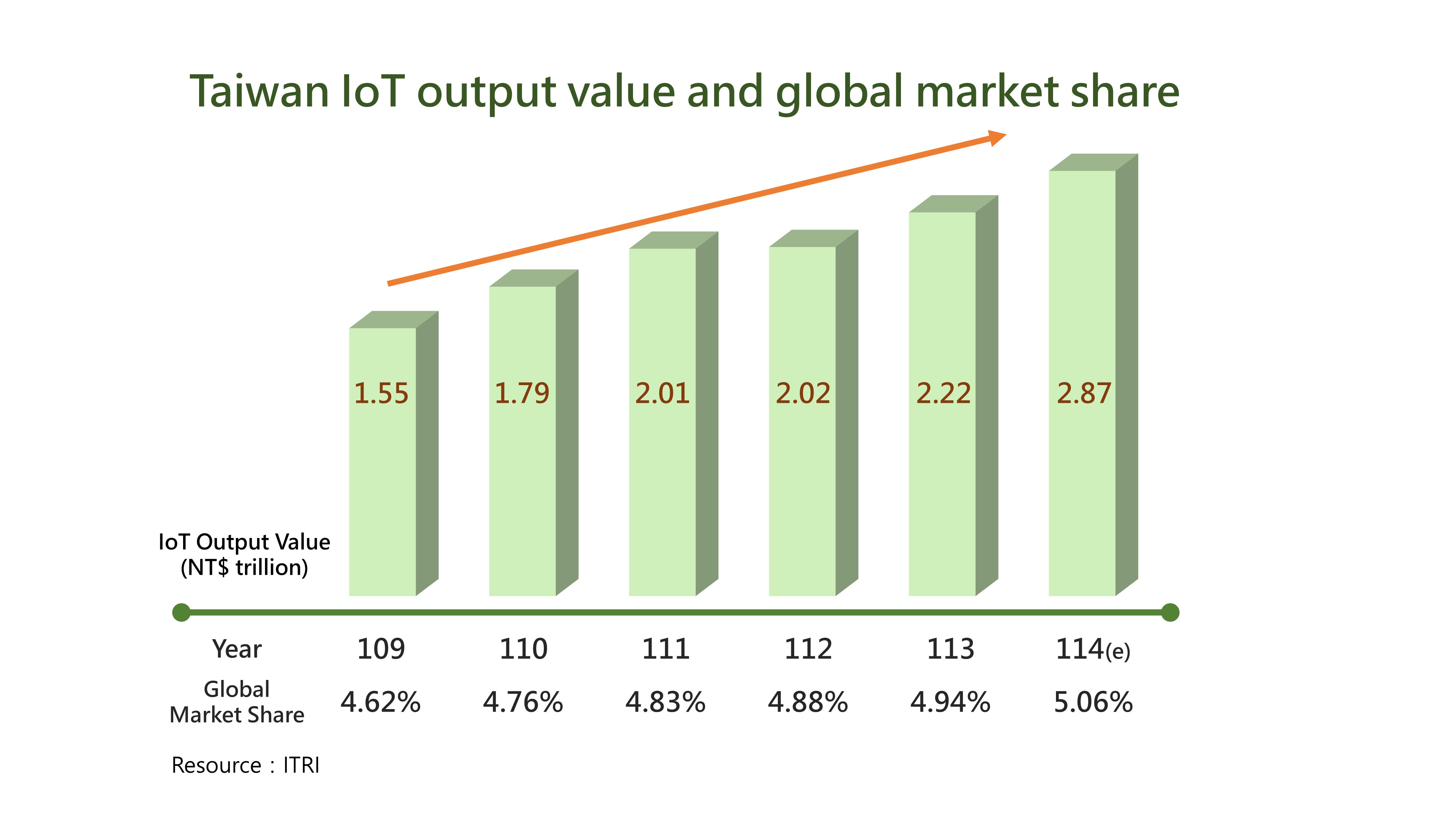Picture description: IoT output value and global market share